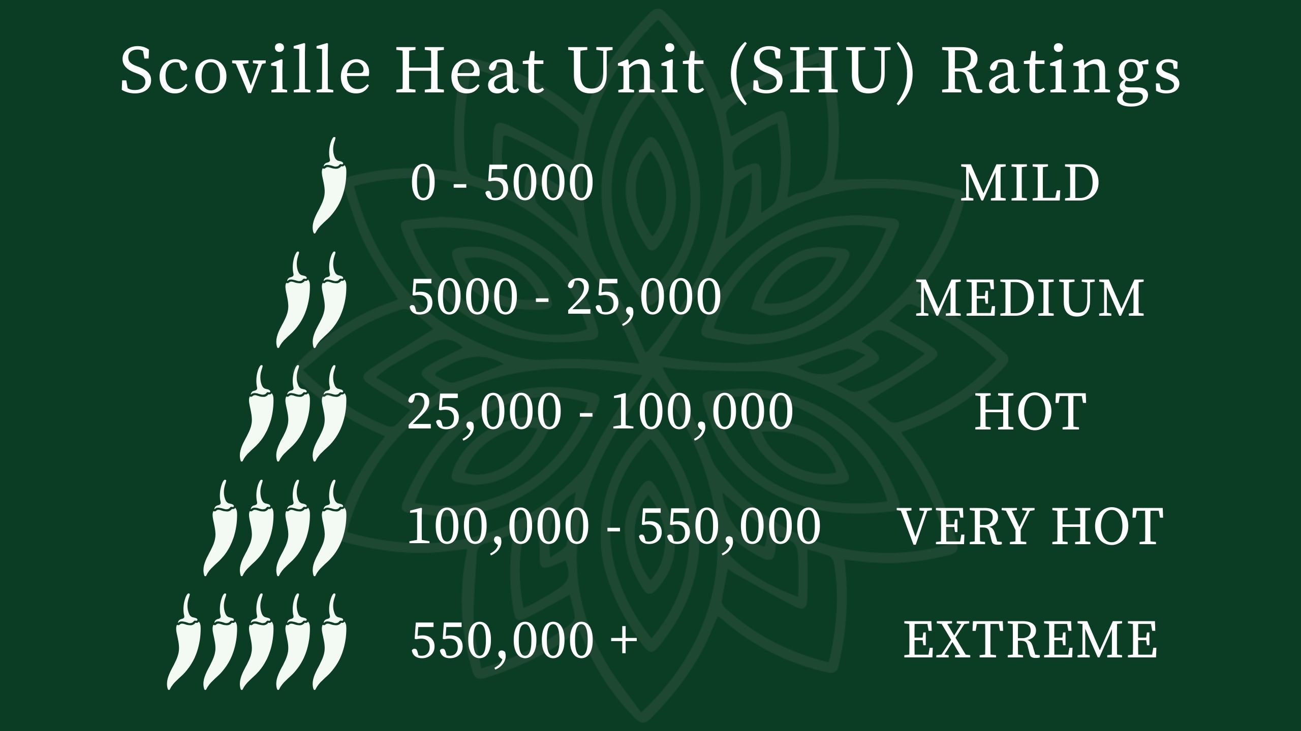 Scoville Heat Unit Ratings